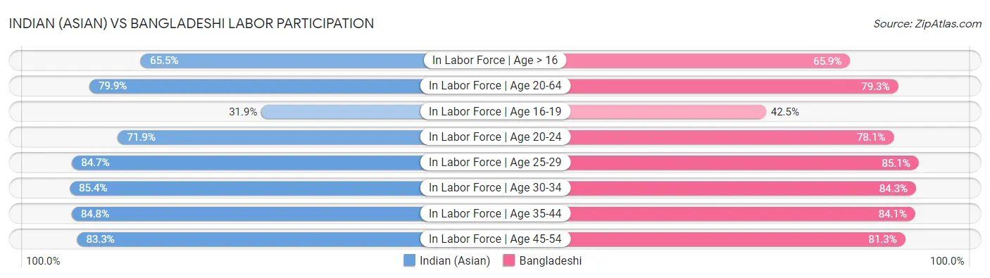 Indian (Asian) vs Bangladeshi Labor Participation