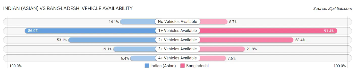 Indian (Asian) vs Bangladeshi Vehicle Availability