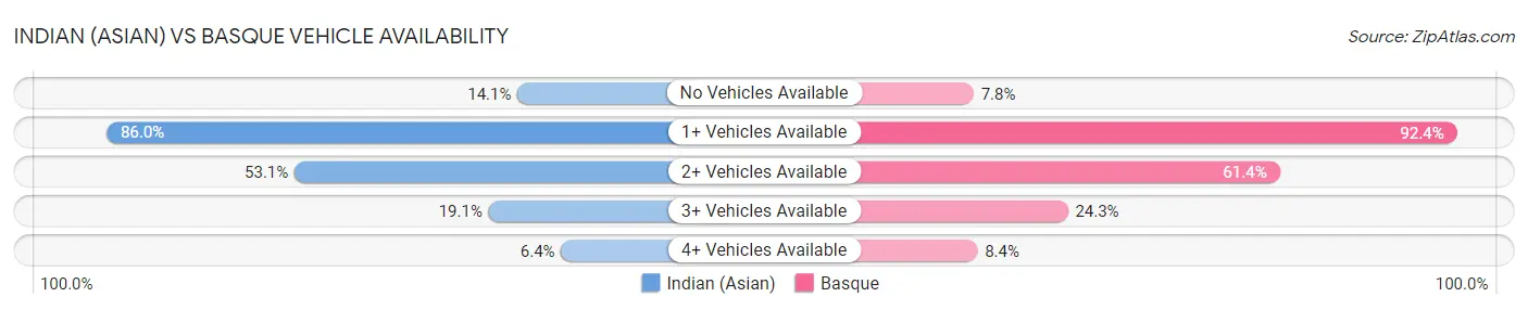 Indian (Asian) vs Basque Vehicle Availability