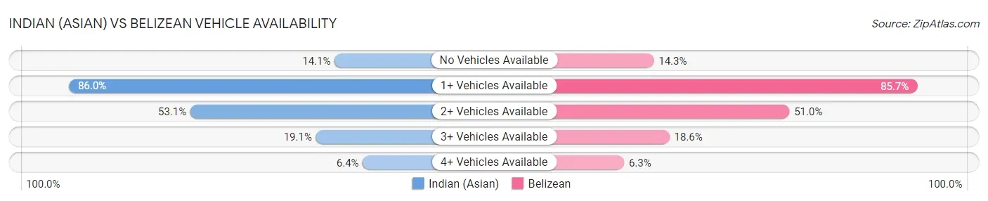 Indian (Asian) vs Belizean Vehicle Availability