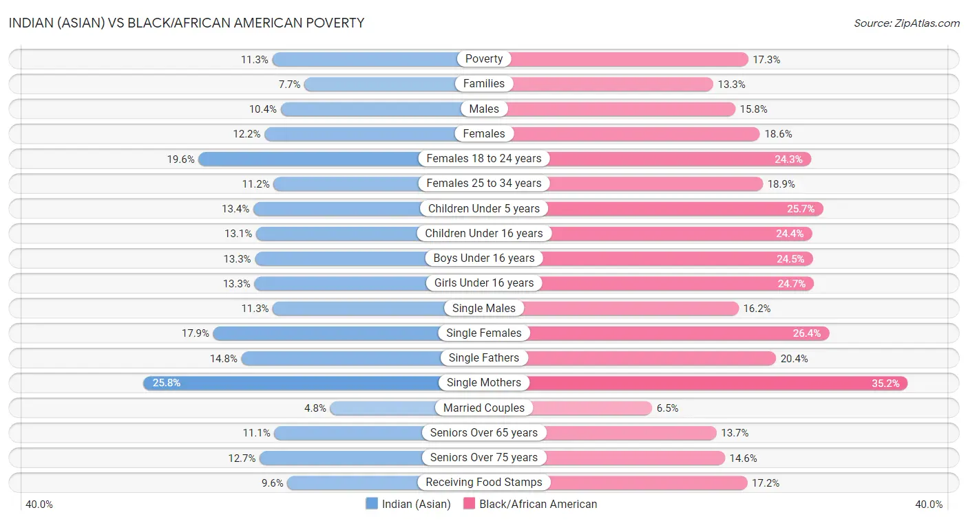 Indian (Asian) vs Black/African American Poverty