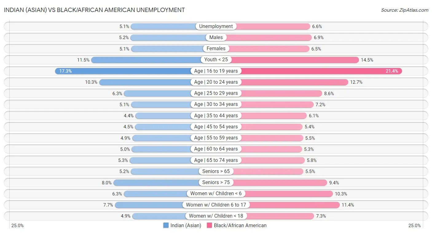 Indian (Asian) vs Black/African American Unemployment