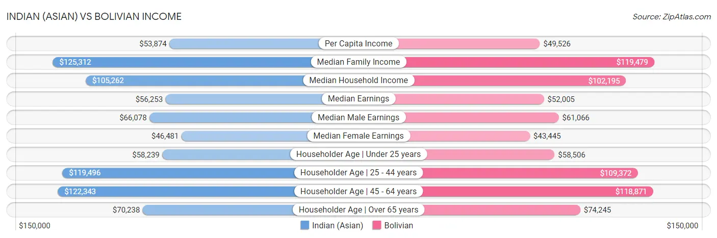 Indian (Asian) vs Bolivian Income