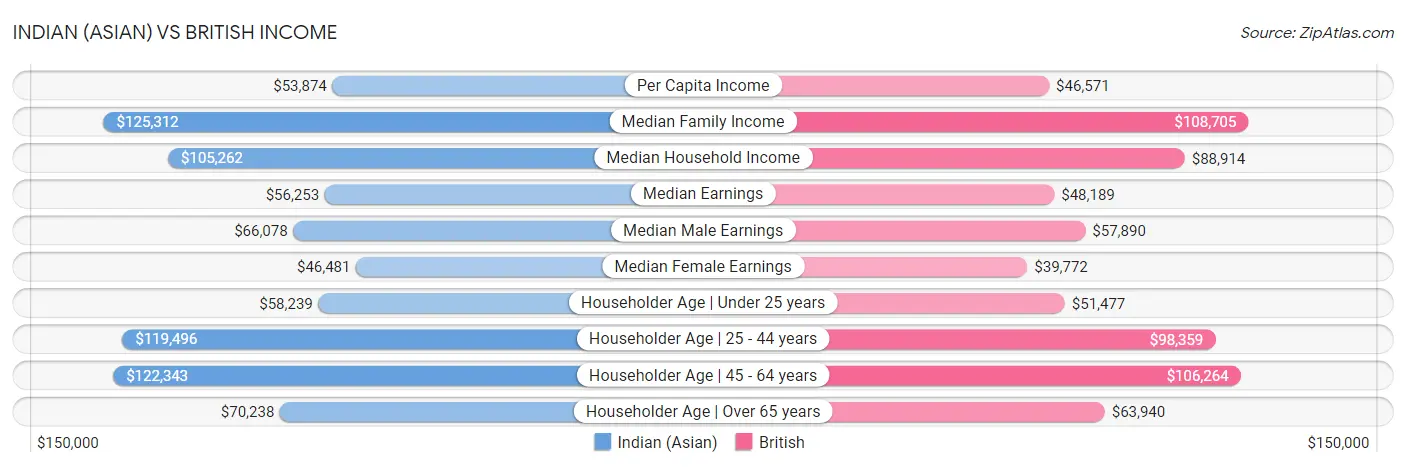 Indian (Asian) vs British Income