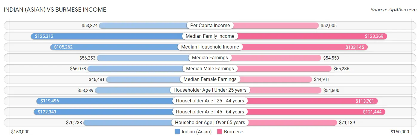 Indian (Asian) vs Burmese Income