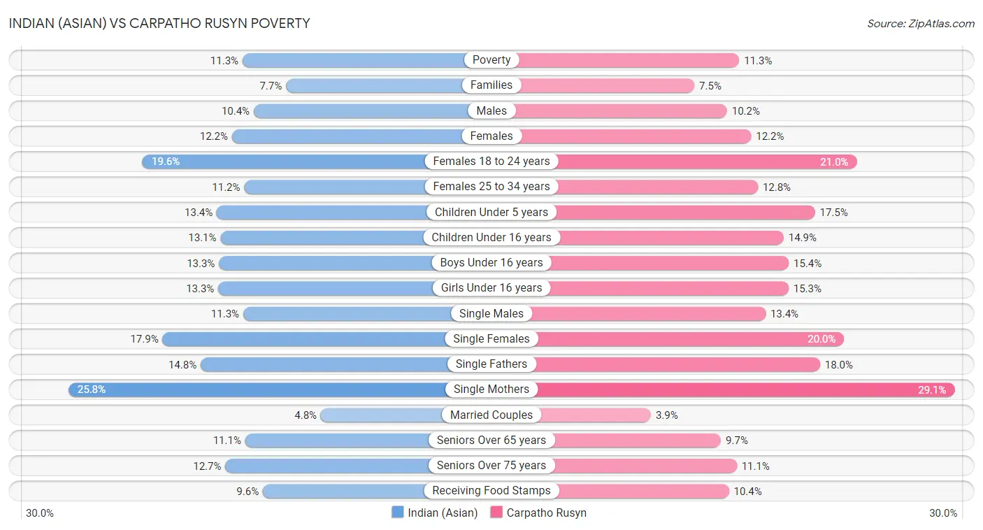 Indian (Asian) vs Carpatho Rusyn Poverty