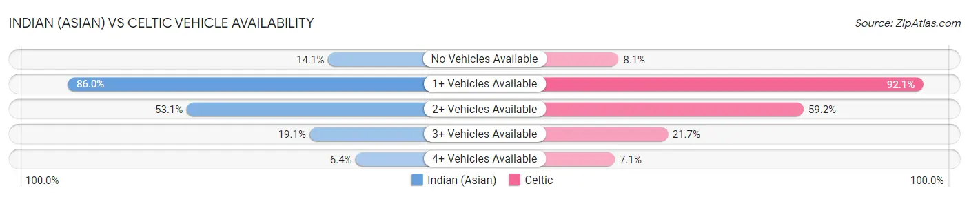 Indian (Asian) vs Celtic Vehicle Availability