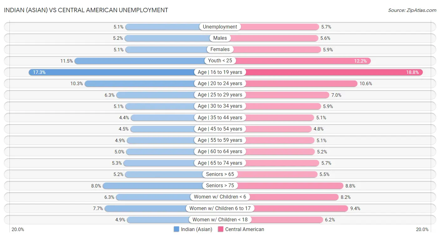 Indian (Asian) vs Central American Unemployment