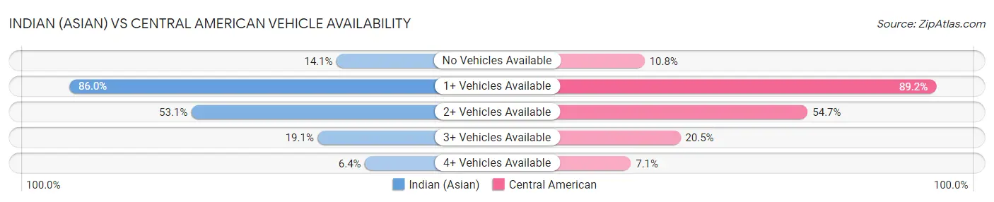 Indian (Asian) vs Central American Vehicle Availability