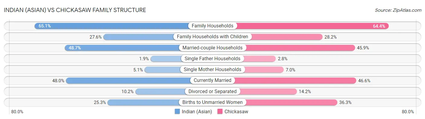 Indian (Asian) vs Chickasaw Family Structure