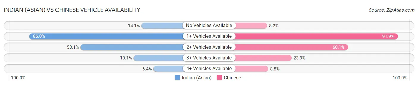 Indian (Asian) vs Chinese Vehicle Availability