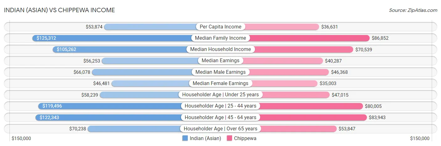 Indian (Asian) vs Chippewa Income