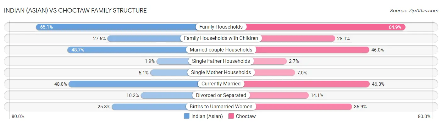 Indian (Asian) vs Choctaw Family Structure
