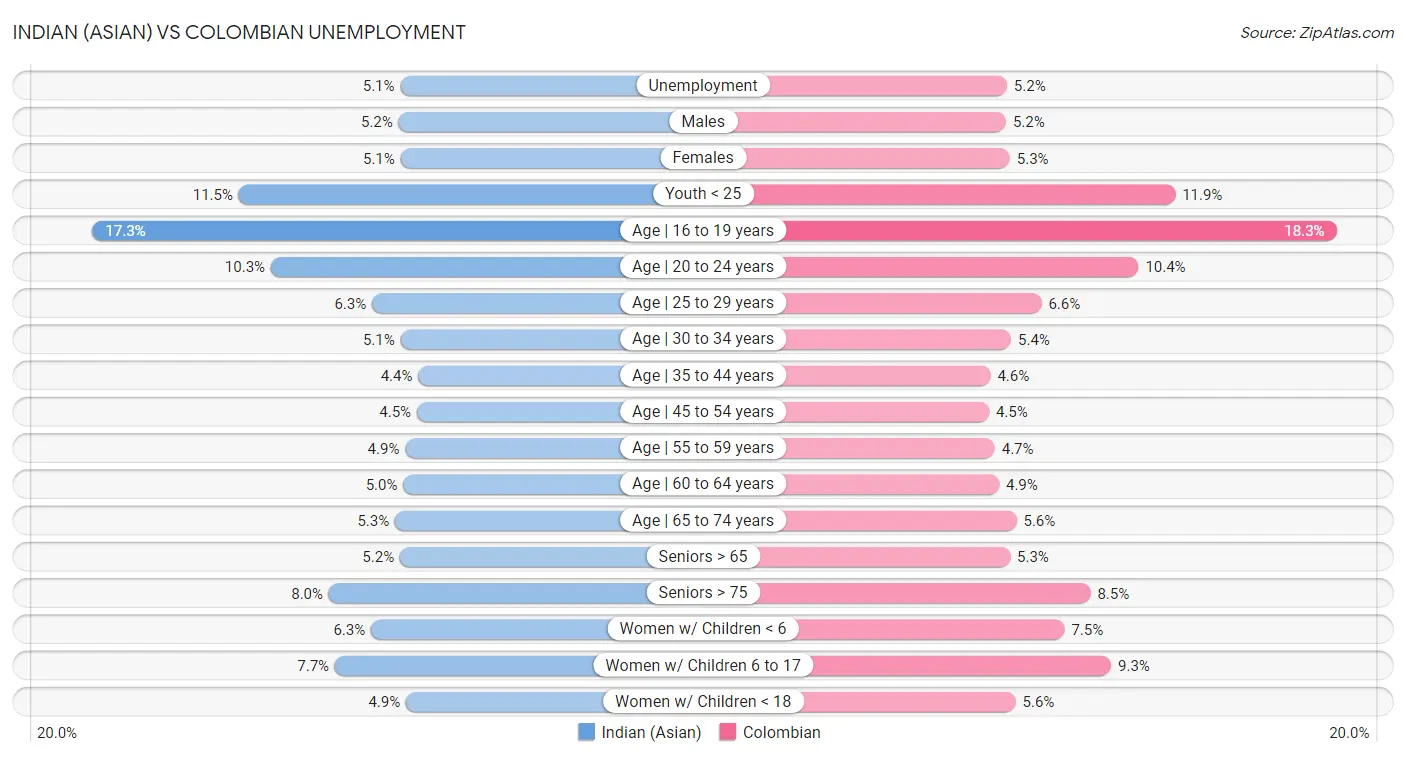 Indian (Asian) vs Colombian Unemployment