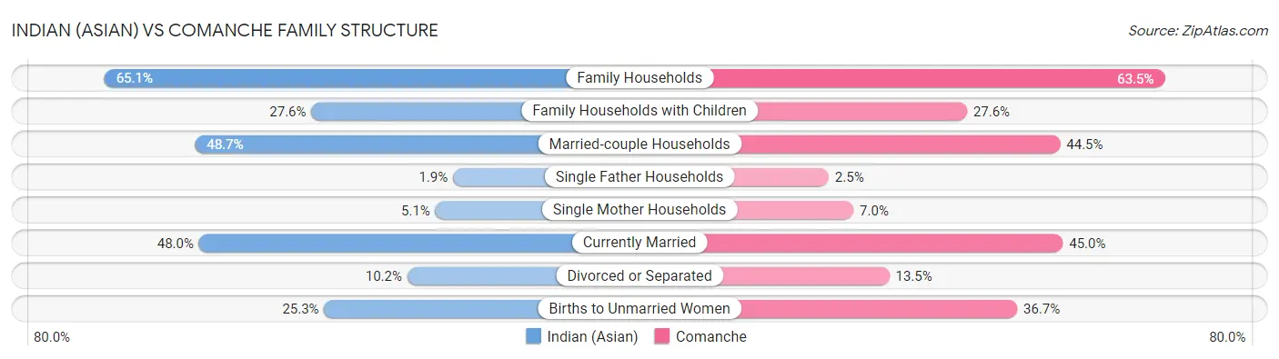 Indian (Asian) vs Comanche Family Structure