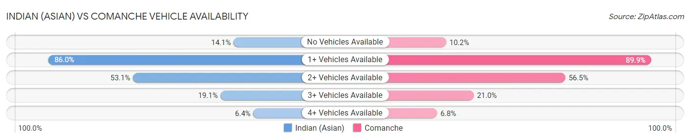 Indian (Asian) vs Comanche Vehicle Availability