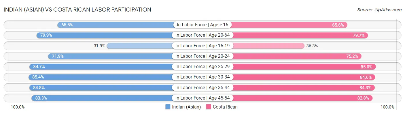 Indian (Asian) vs Costa Rican Labor Participation