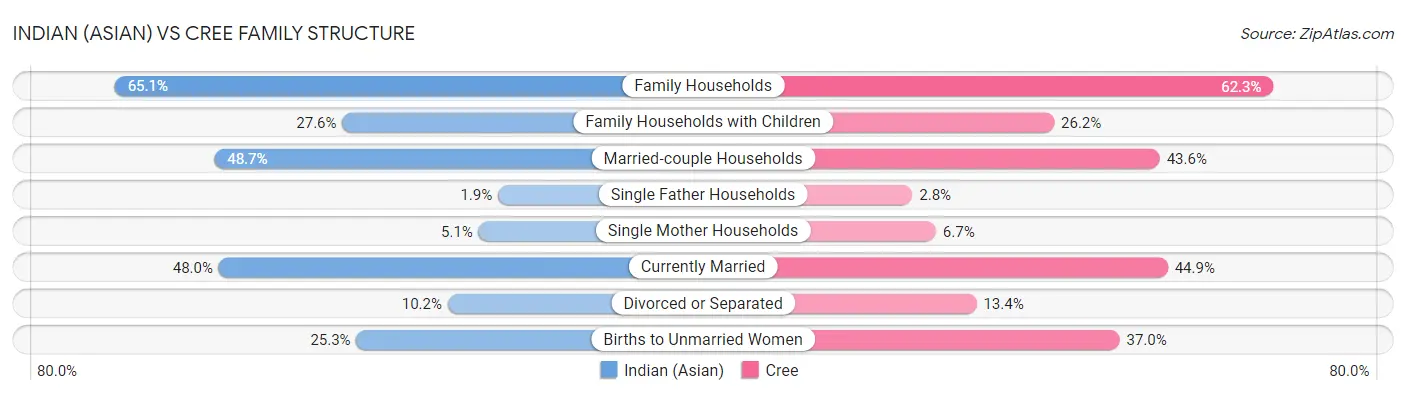 Indian (Asian) vs Cree Family Structure