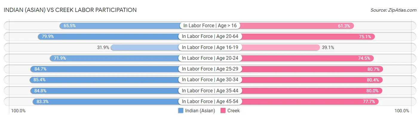 Indian (Asian) vs Creek Labor Participation
