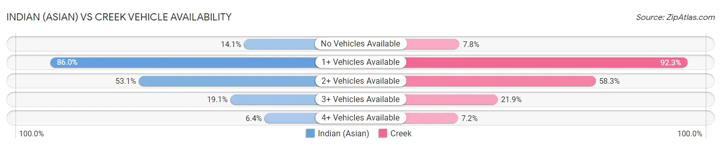 Indian (Asian) vs Creek Vehicle Availability