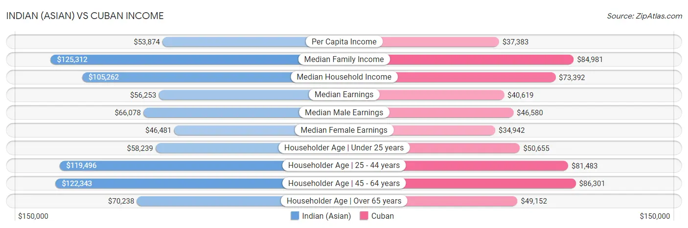 Indian (Asian) vs Cuban Income