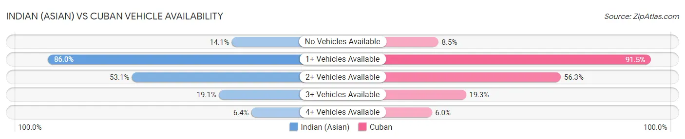 Indian (Asian) vs Cuban Vehicle Availability