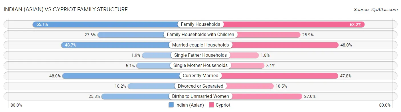 Indian (Asian) vs Cypriot Family Structure