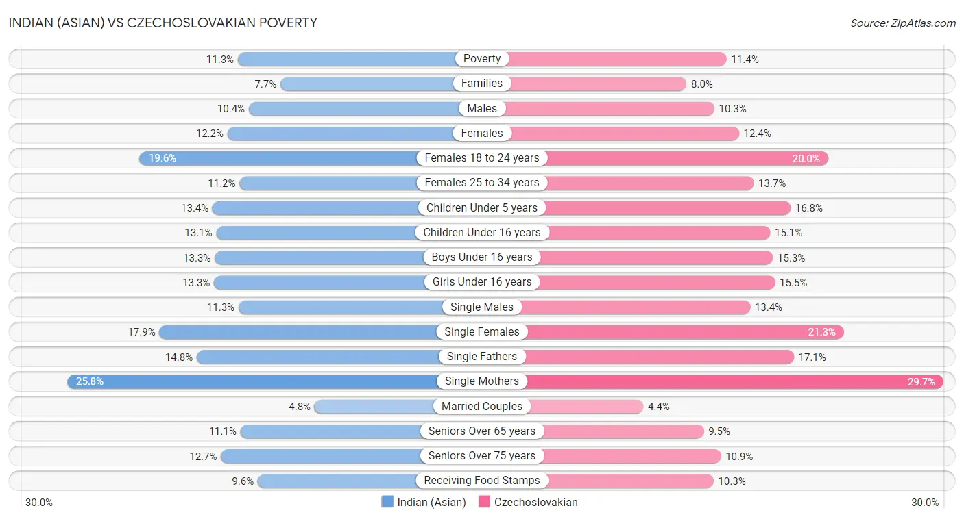 Indian (Asian) vs Czechoslovakian Poverty