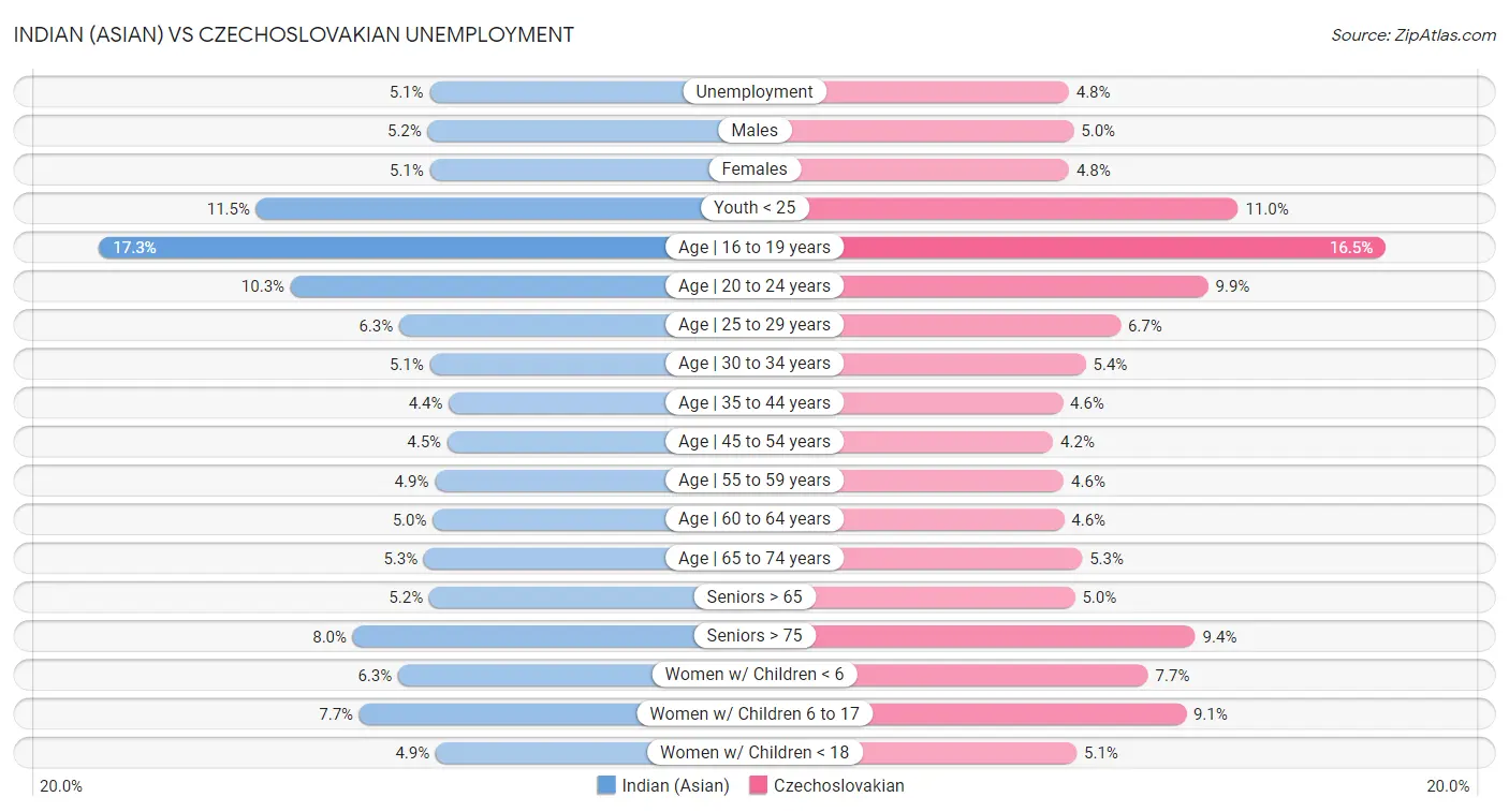 Indian (Asian) vs Czechoslovakian Unemployment
