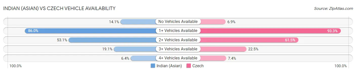 Indian (Asian) vs Czech Vehicle Availability