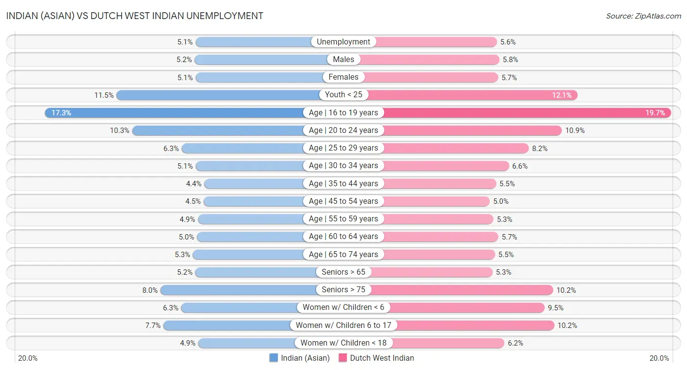 Indian (Asian) vs Dutch West Indian Unemployment