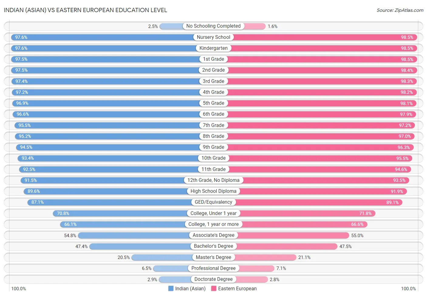 Indian (Asian) vs Eastern European Education Level