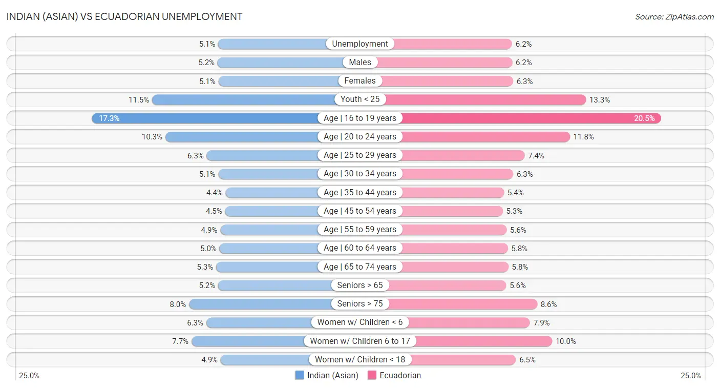 Indian (Asian) vs Ecuadorian Unemployment