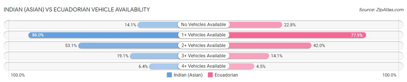 Indian (Asian) vs Ecuadorian Vehicle Availability