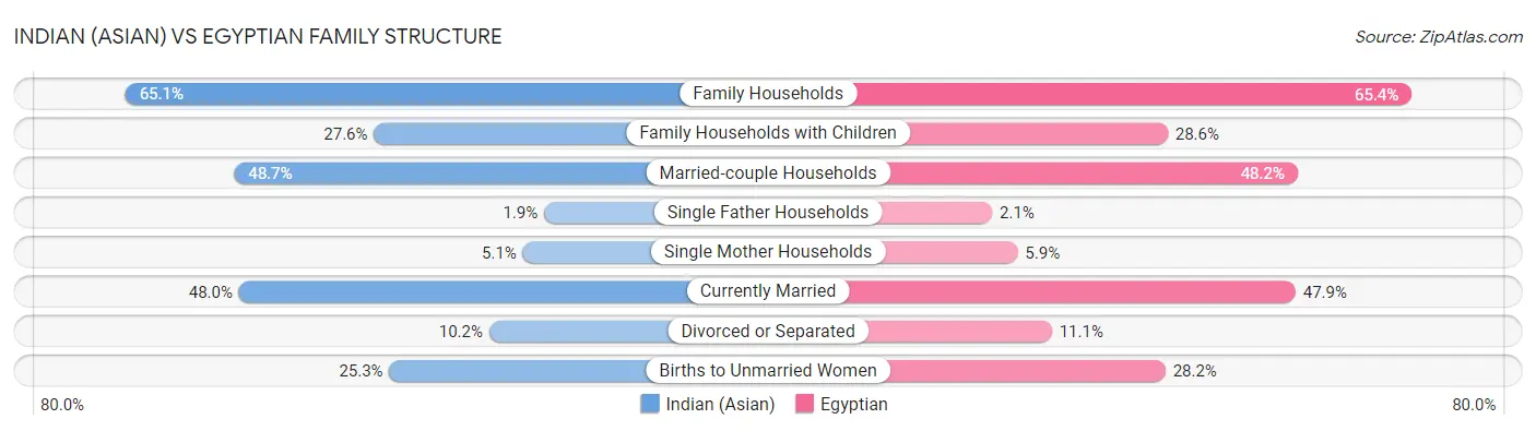 Indian (Asian) vs Egyptian Family Structure