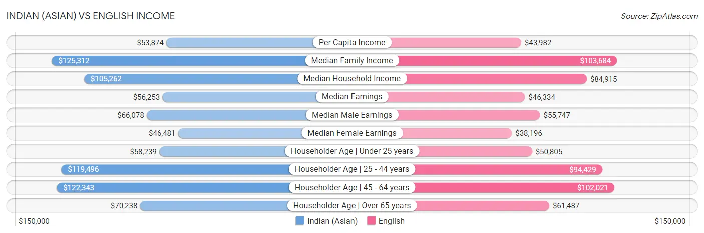 Indian (Asian) vs English Income