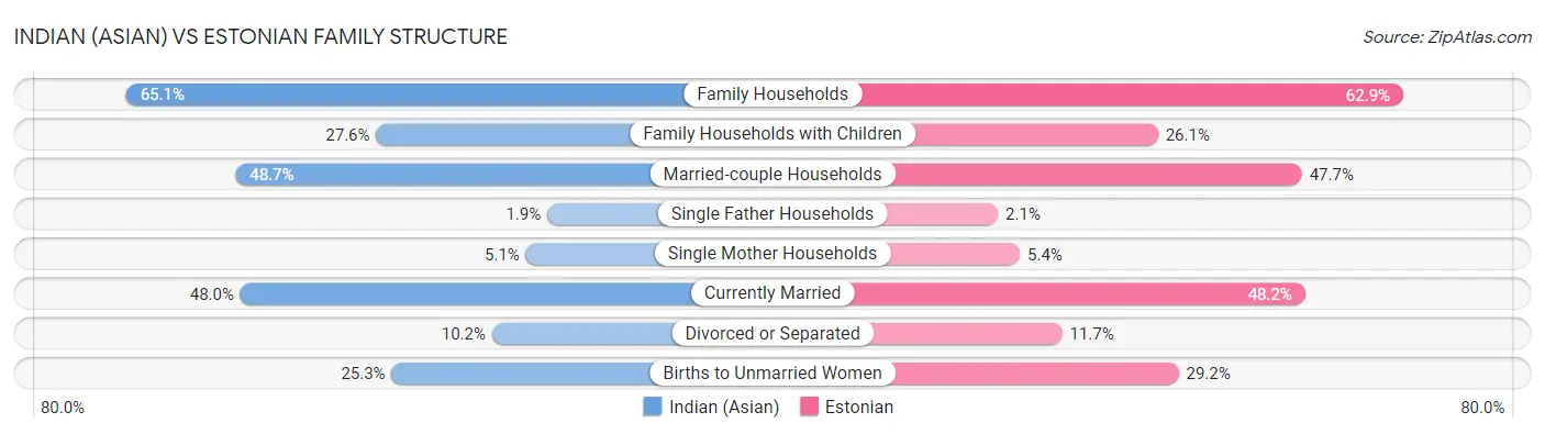 Indian (Asian) vs Estonian Family Structure