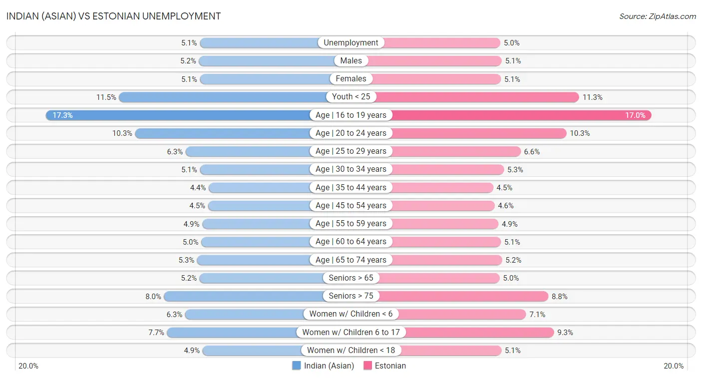 Indian (Asian) vs Estonian Unemployment