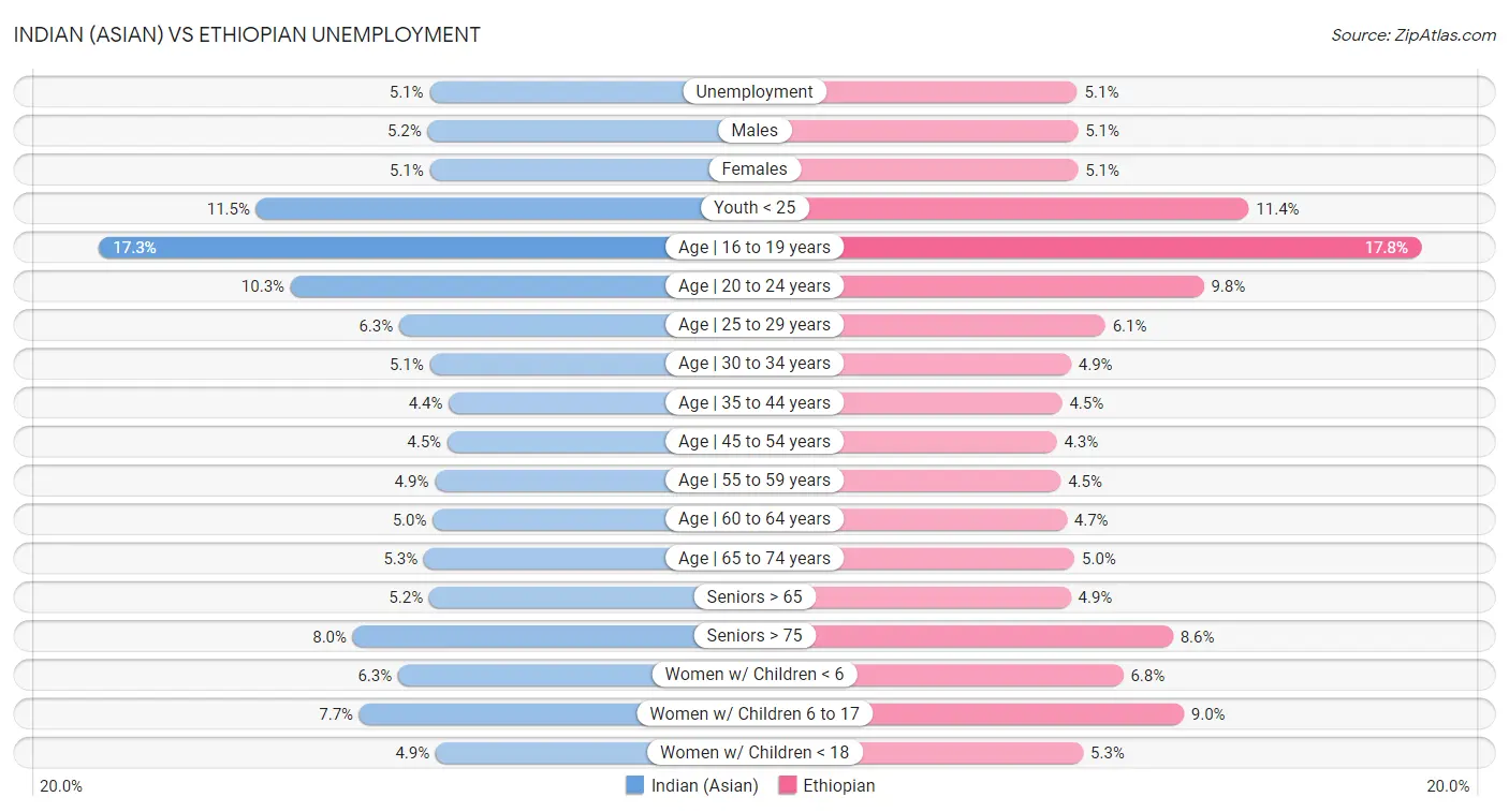 Indian (Asian) vs Ethiopian Unemployment