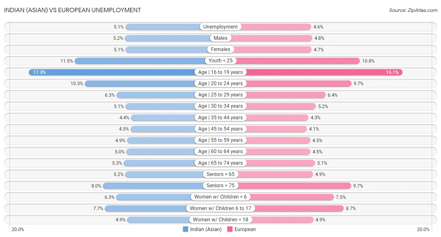 Indian (Asian) vs European Unemployment