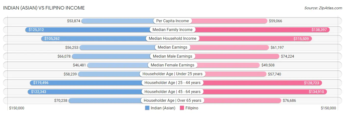 Indian (Asian) vs Filipino Income