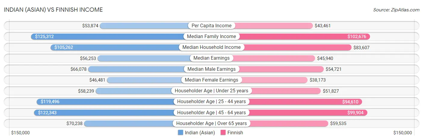 Indian (Asian) vs Finnish Income
