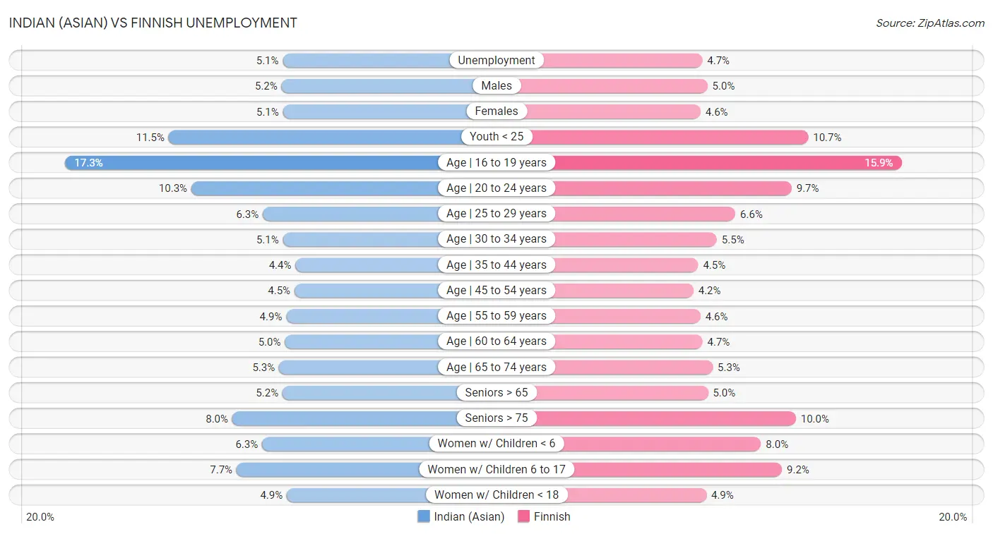Indian (Asian) vs Finnish Unemployment