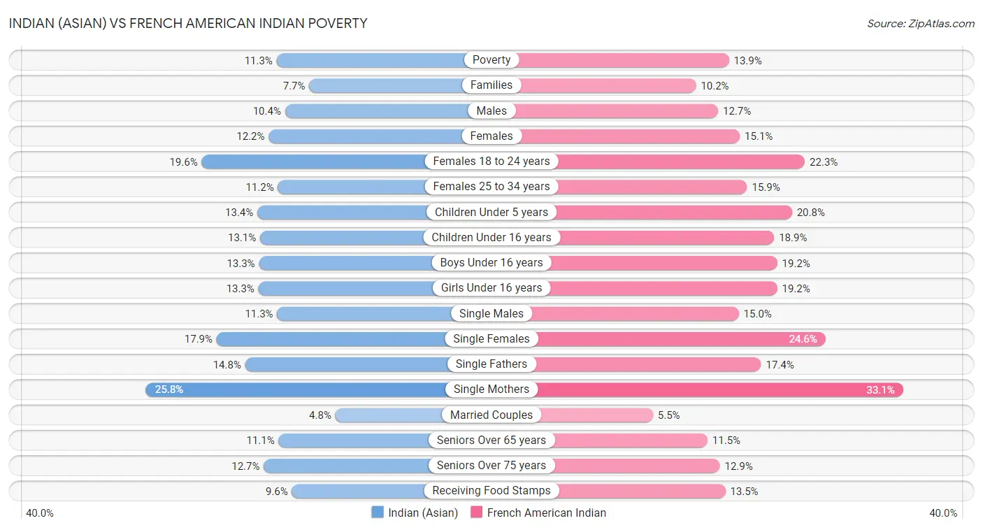 Indian (Asian) vs French American Indian Poverty