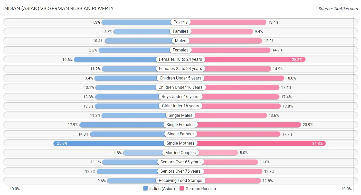 Indian (Asian) vs German Russian Poverty