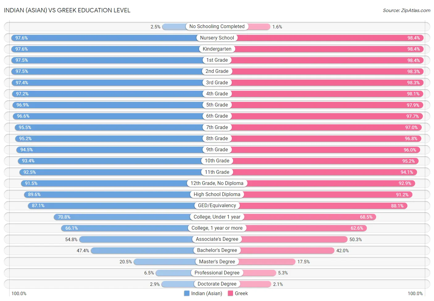 Indian (Asian) vs Greek Education Level