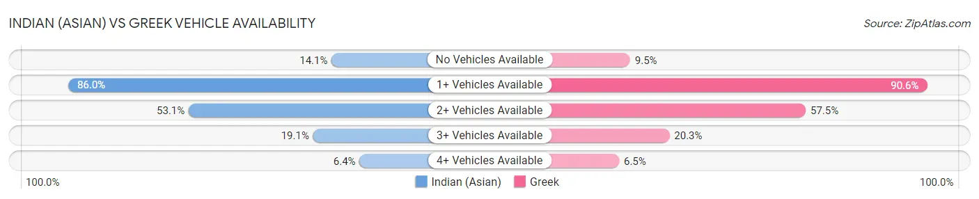 Indian (Asian) vs Greek Vehicle Availability