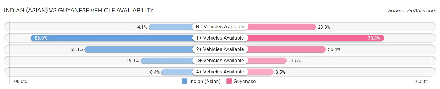 Indian (Asian) vs Guyanese Vehicle Availability