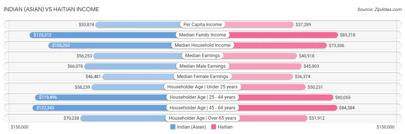 Indian (Asian) vs Haitian Income