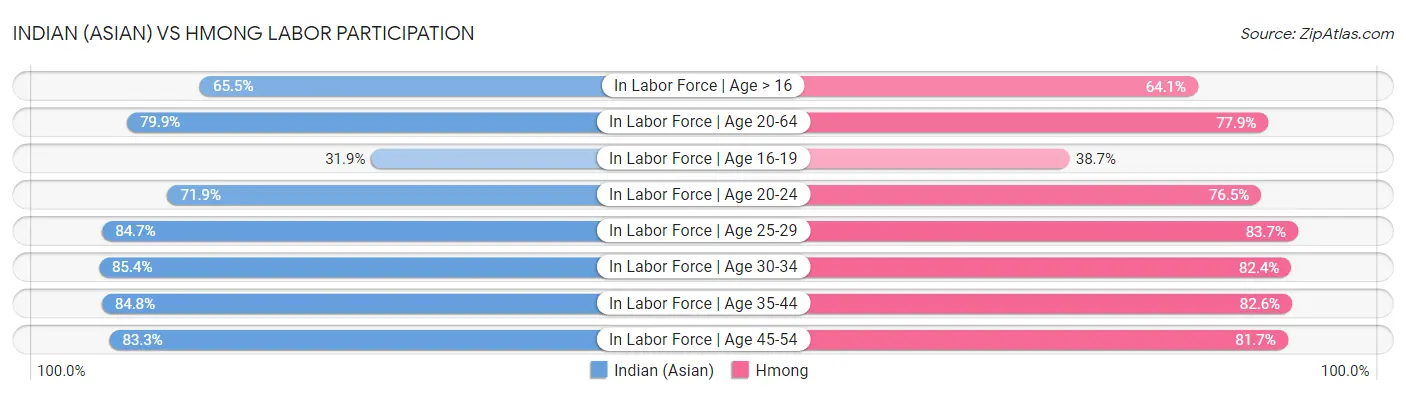 Indian (Asian) vs Hmong Labor Participation